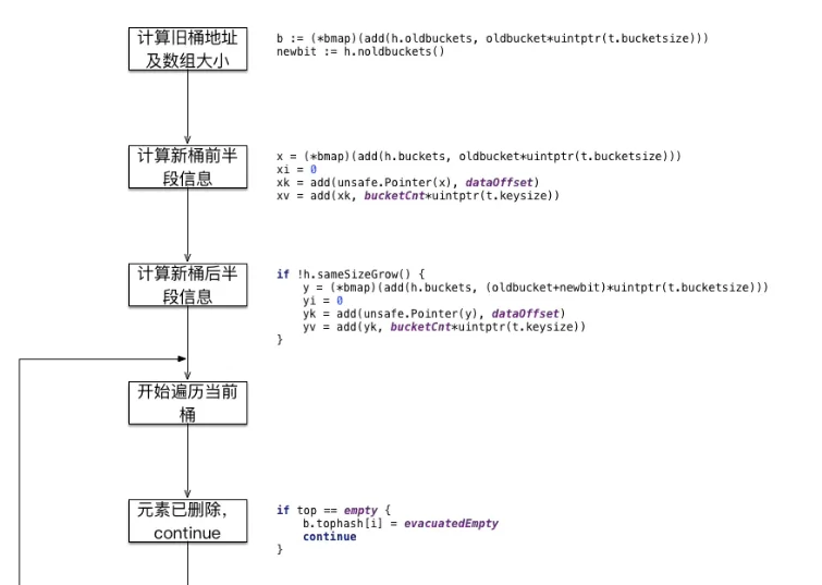 Golang 语言map底层实现原理解析