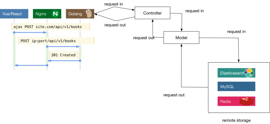 Go语言高级编程：5.7 layout 常见大型 Web 项目分层插图