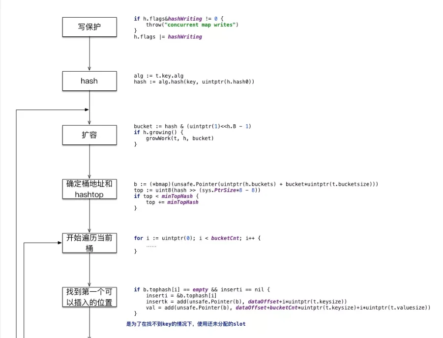 Golang 语言map底层实现原理解析