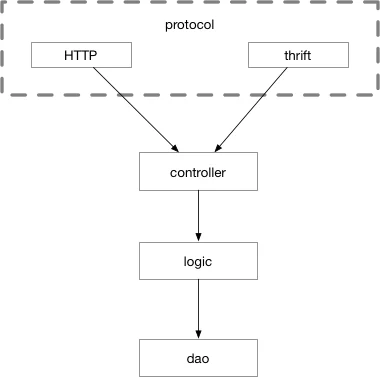 Go语言高级编程：5.7 layout 常见大型 Web 项目分层插图2