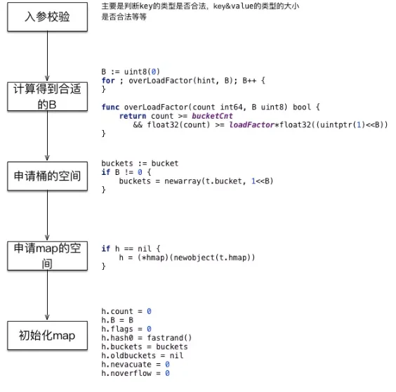 Golang 语言map底层实现原理解析