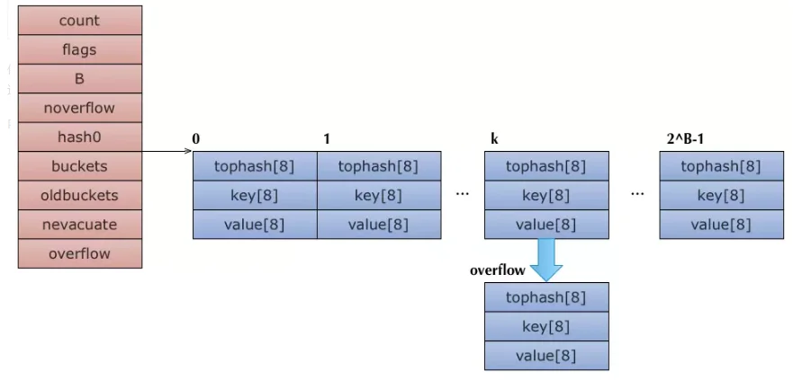 Golang 语言map底层实现原理解析