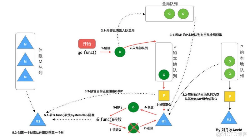 golang 之GPM模型_go语言_05