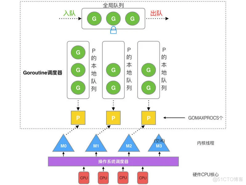 golang 之GPM模型_复用_04