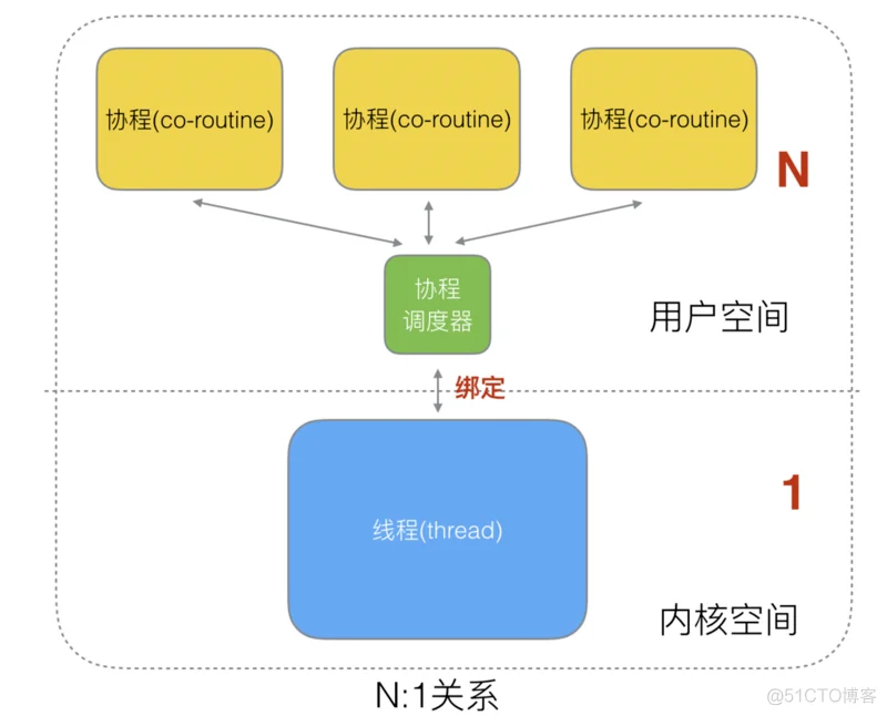 golang 之GPM模型_程序启动_03