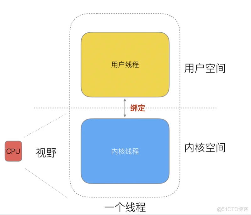 golang 之GPM模型_内核态_02