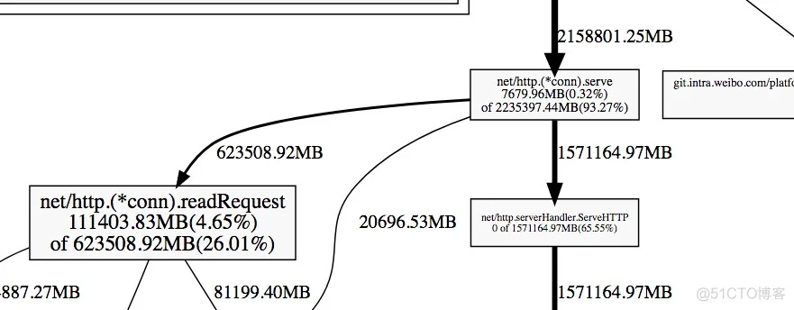 golang 内存分析/动态追踪_函数调用