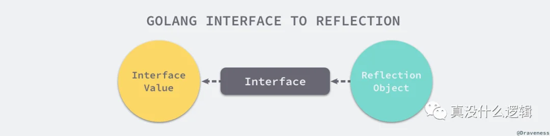 Go 语言反射的实现原理_Java_02