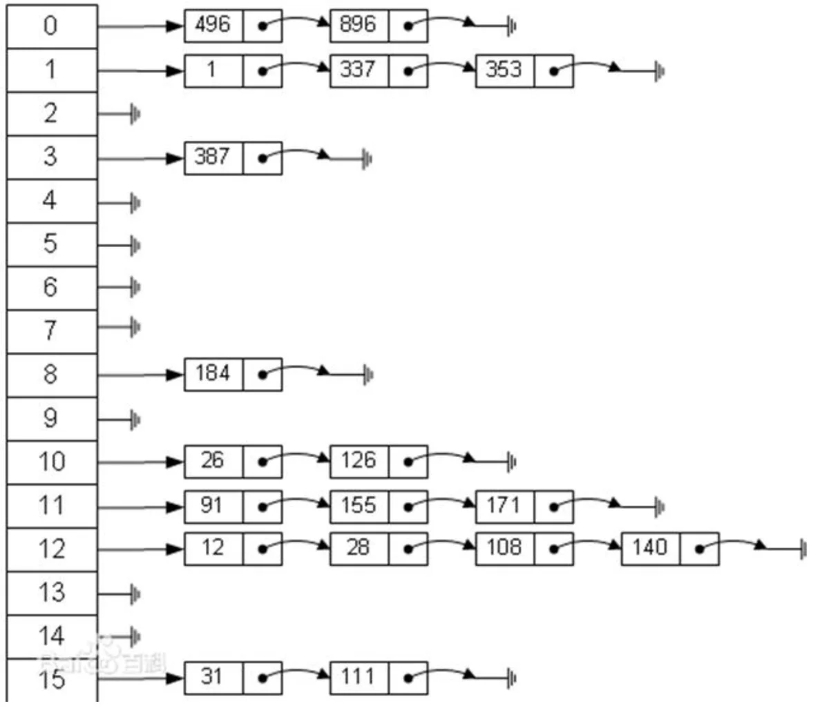 hashtable