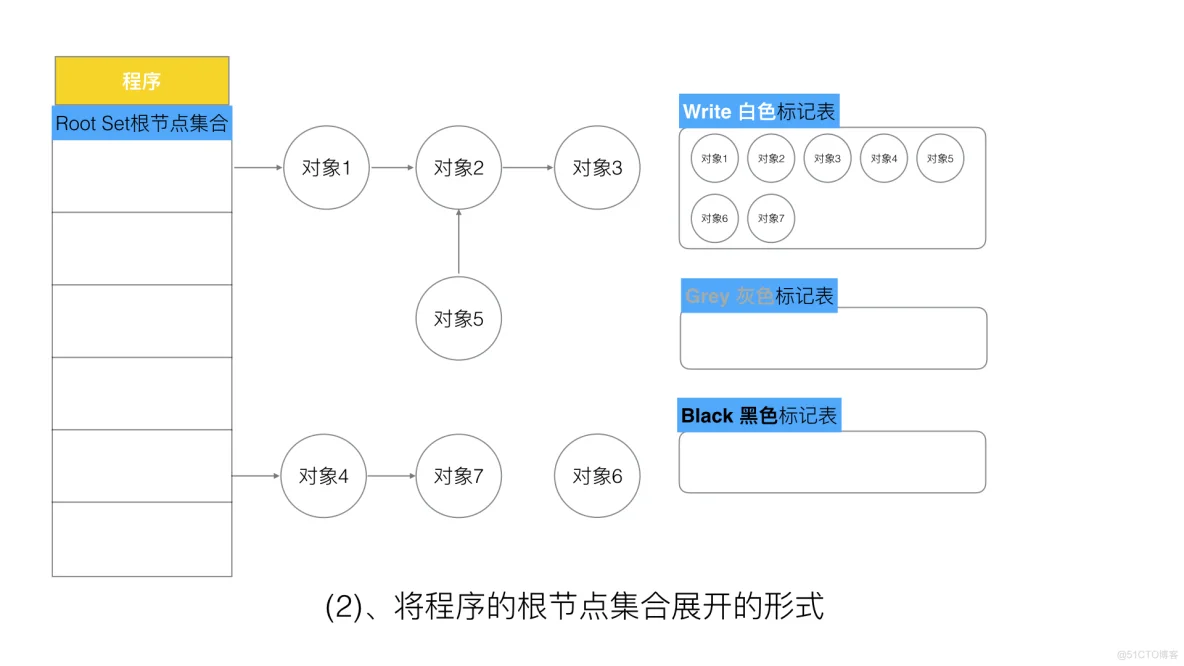 Go的内存回收机制(三色屏障)_垃圾回收_03