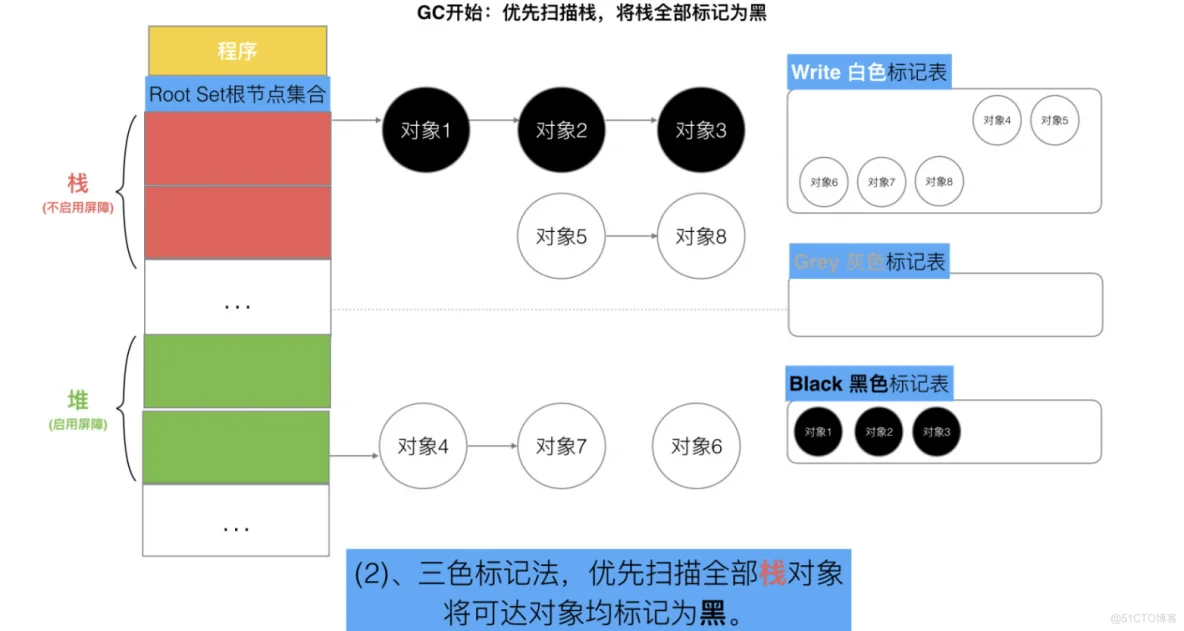 Golang三色标记与混合写屏障_不变式_39