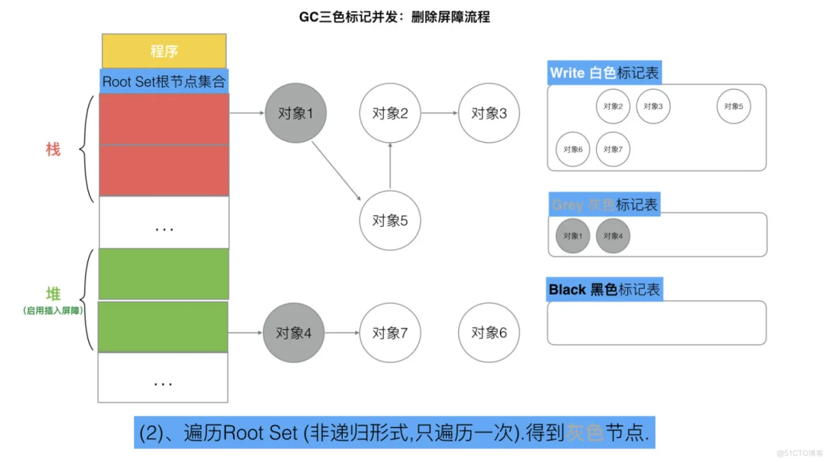 Golang三色标记与混合写屏障_对象引用_32