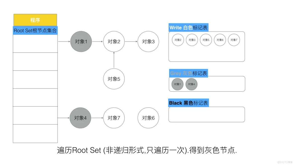 Go的内存回收机制(三色屏障)_json_04