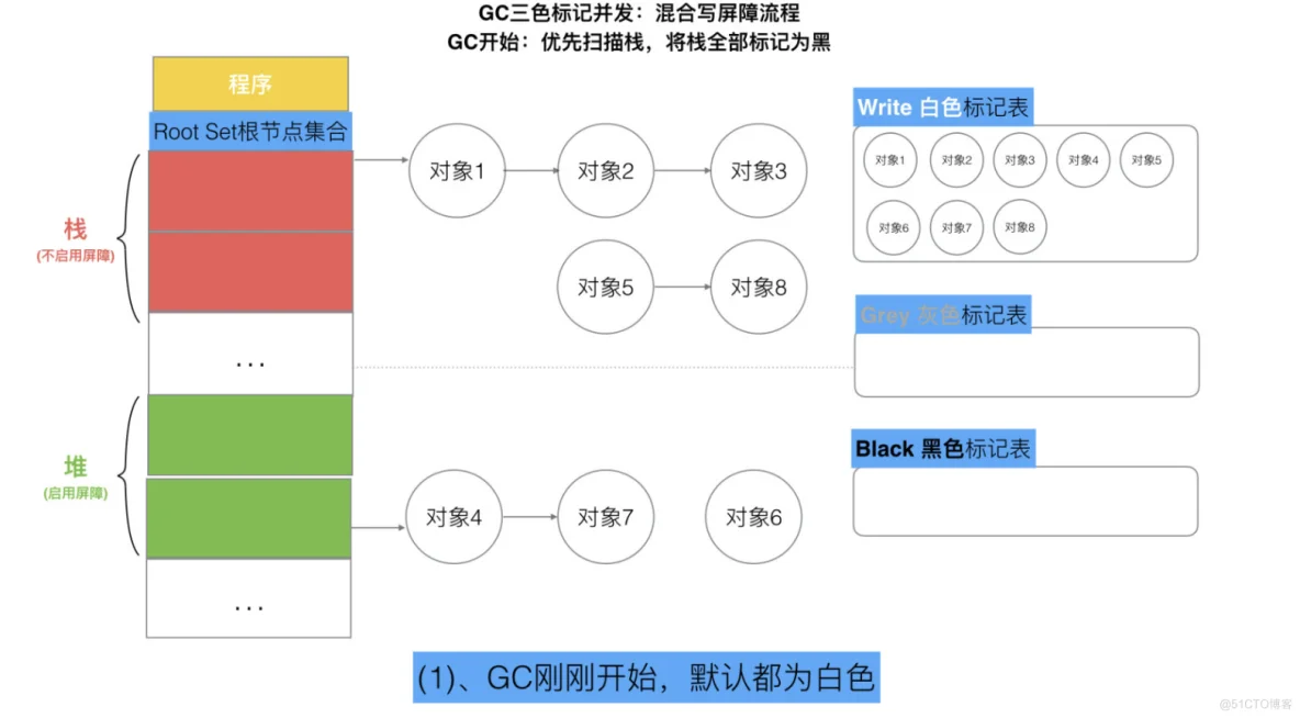 Golang三色标记与混合写屏障_golang_38