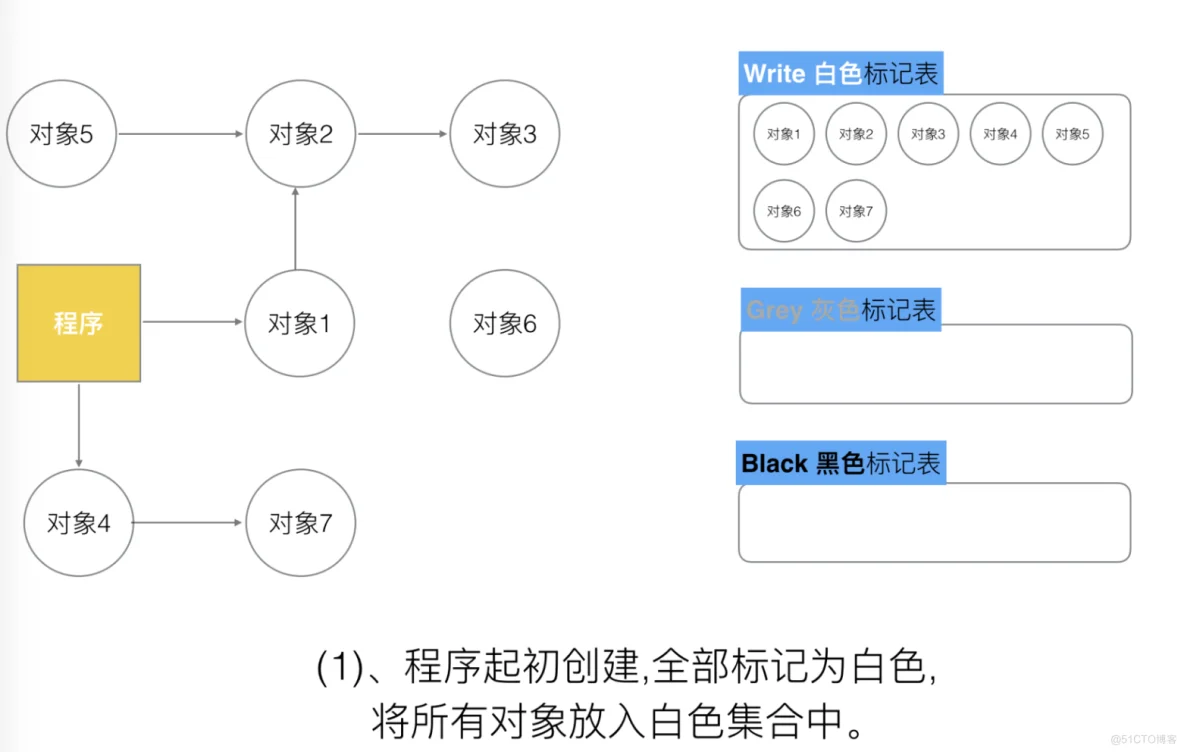 Golang三色标记与混合写屏障_对象引用_07