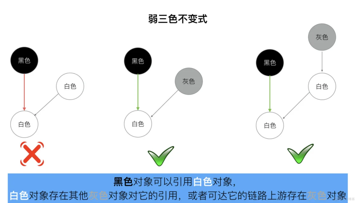 Golang三色标记与混合写屏障_对象引用_20