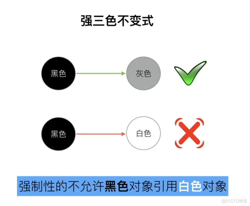 Golang三色标记与混合写屏障_对象引用_19