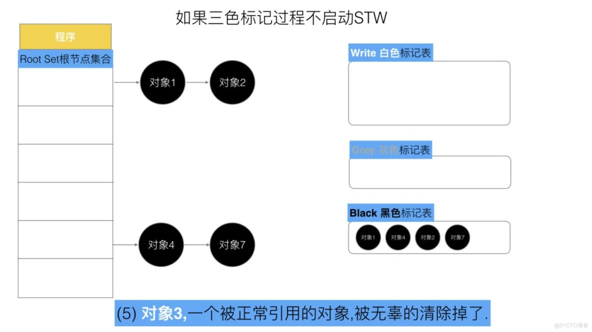 Golang三色标记与混合写屏障_golang_18