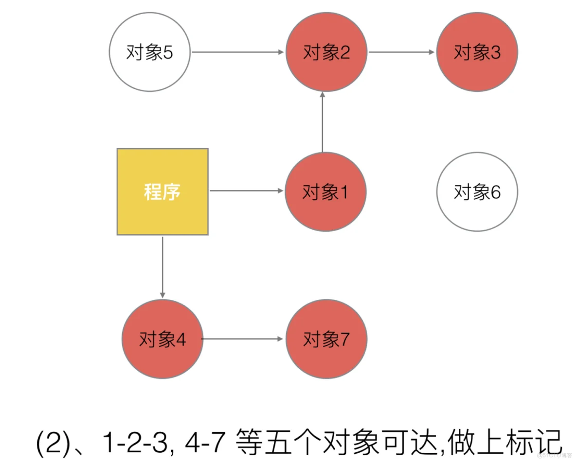 Golang三色标记与混合写屏障_golang_03