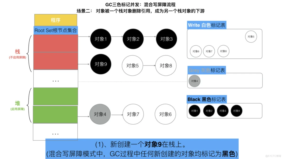 Golang三色标记与混合写屏障_golang_42