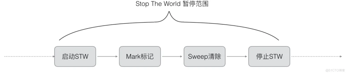 Golang三色标记与混合写屏障_对象引用