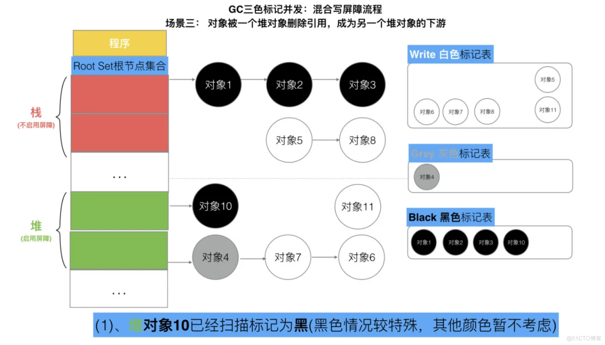 Golang三色标记与混合写屏障_对象引用_45