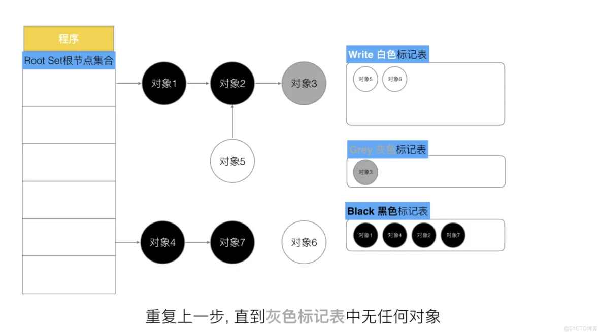 Golang三色标记与混合写屏障_对象引用_11