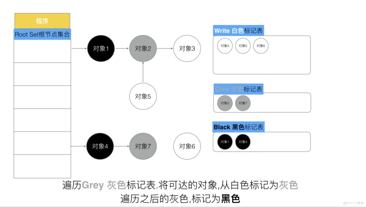 Golang三色标记与混合写屏障_golang_10