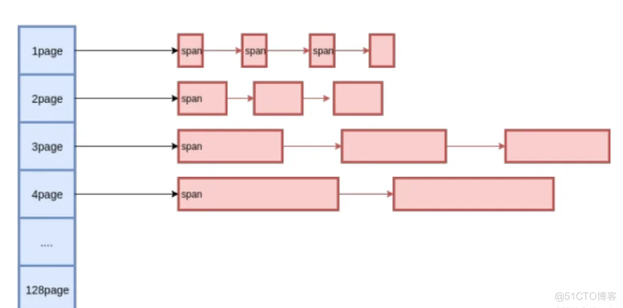 C/C++实现 MiniTcMalloc】高并发内存池项目_内存碎片_04