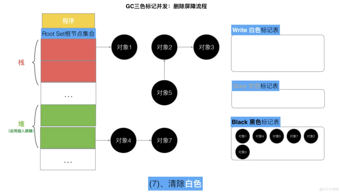 Golang三色标记与混合写屏障_golang_37