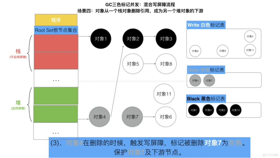 Golang三色标记与混合写屏障_对象引用_50