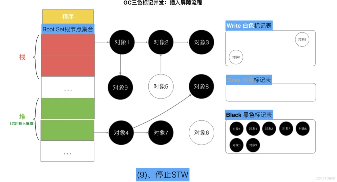 Golang三色标记与混合写屏障_不变式_29