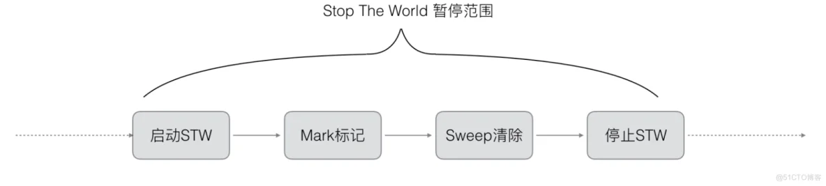 Golang三色标记与混合写屏障_golang_05