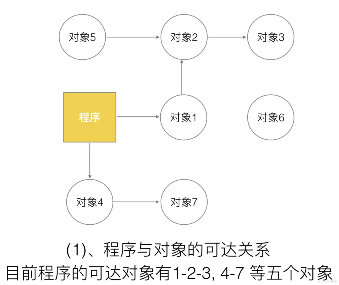 Golang三色标记与混合写屏障_不变式_02