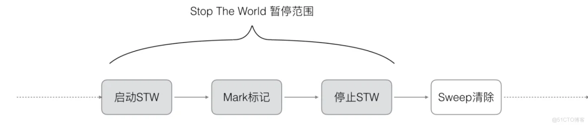 Golang三色标记与混合写屏障_不变式_06