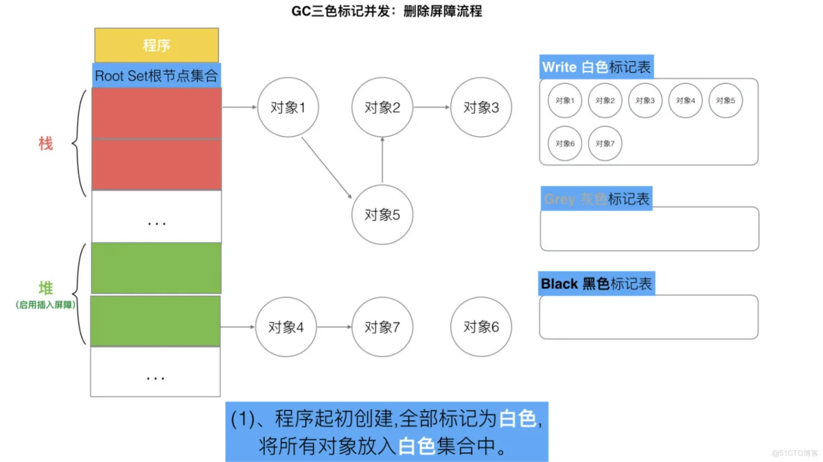 Golang三色标记与混合写屏障_对象引用_31