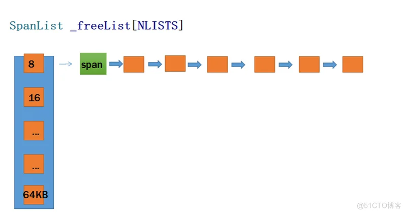 C/C++实现 MiniTcMalloc】高并发内存池项目_数据_03