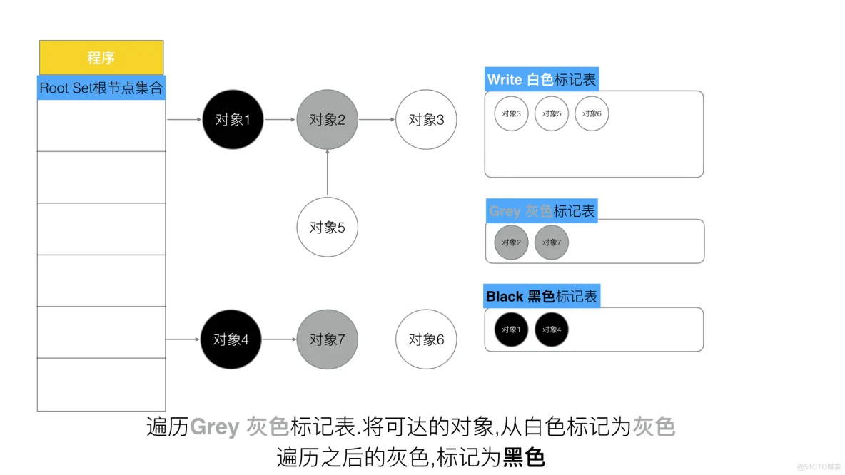 Go的内存回收机制(三色屏障)_垃圾回收_05