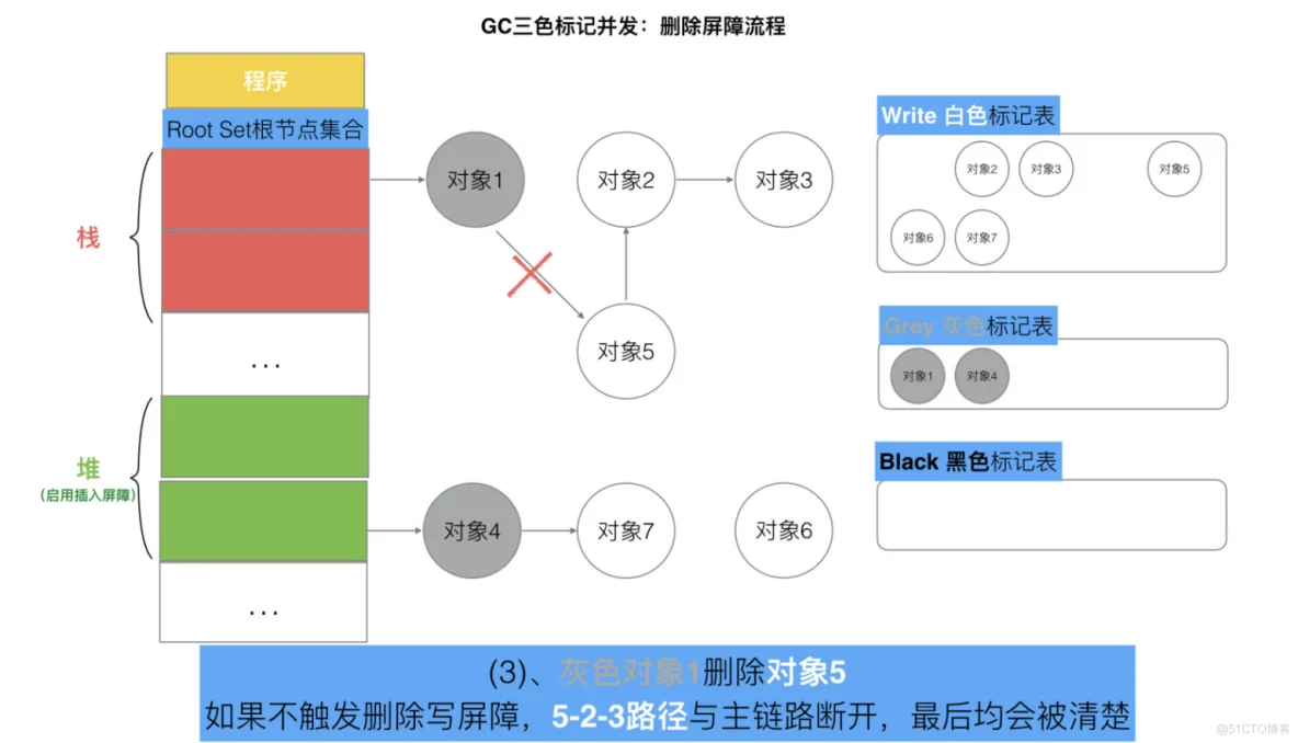 Golang三色标记与混合写屏障_对象引用_33