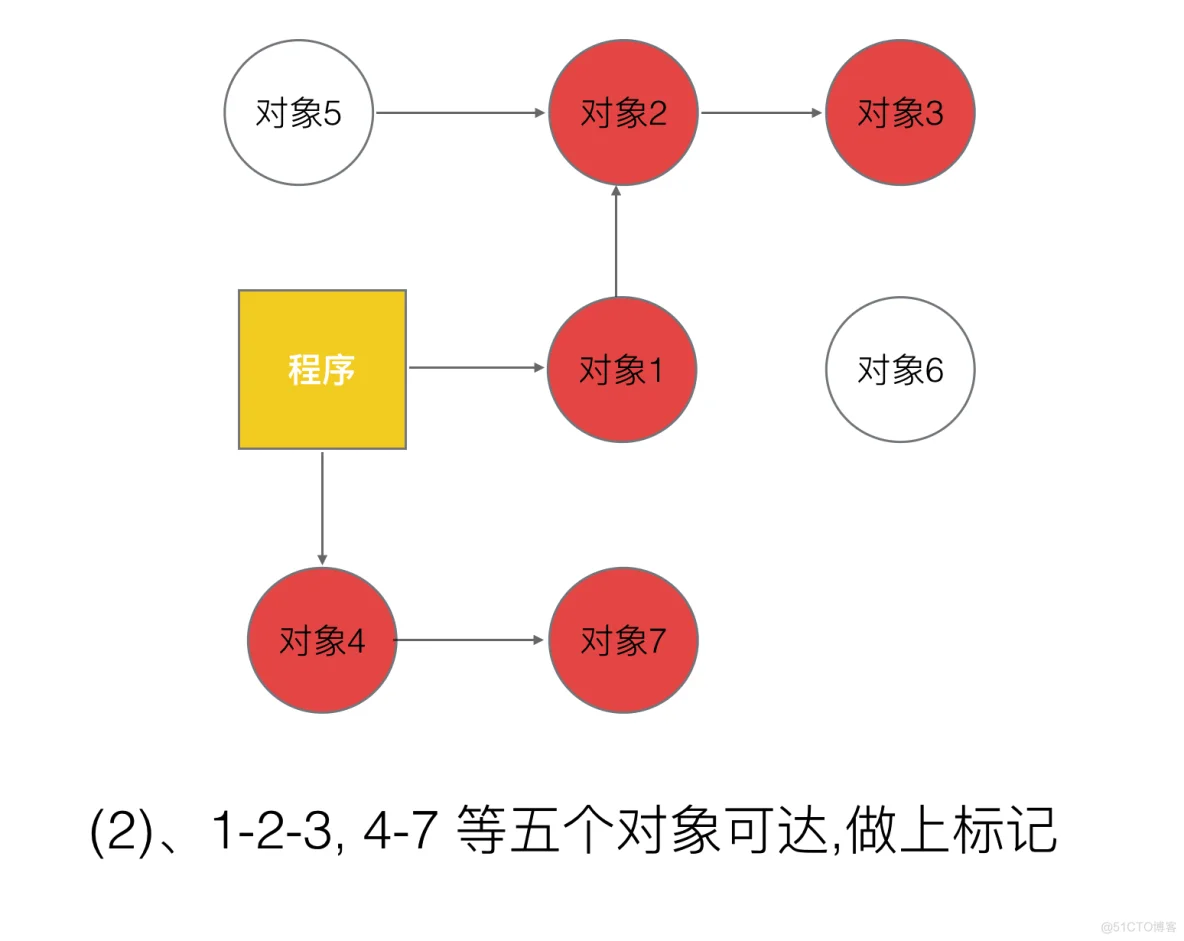 Go的内存回收机制(三色屏障)_java