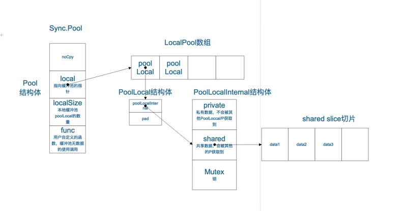 《Golang Sync.Pool浅析》