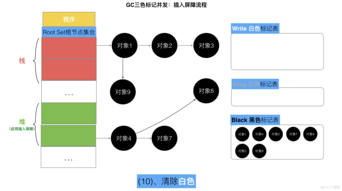 Golang三色标记与混合写屏障_golang_30