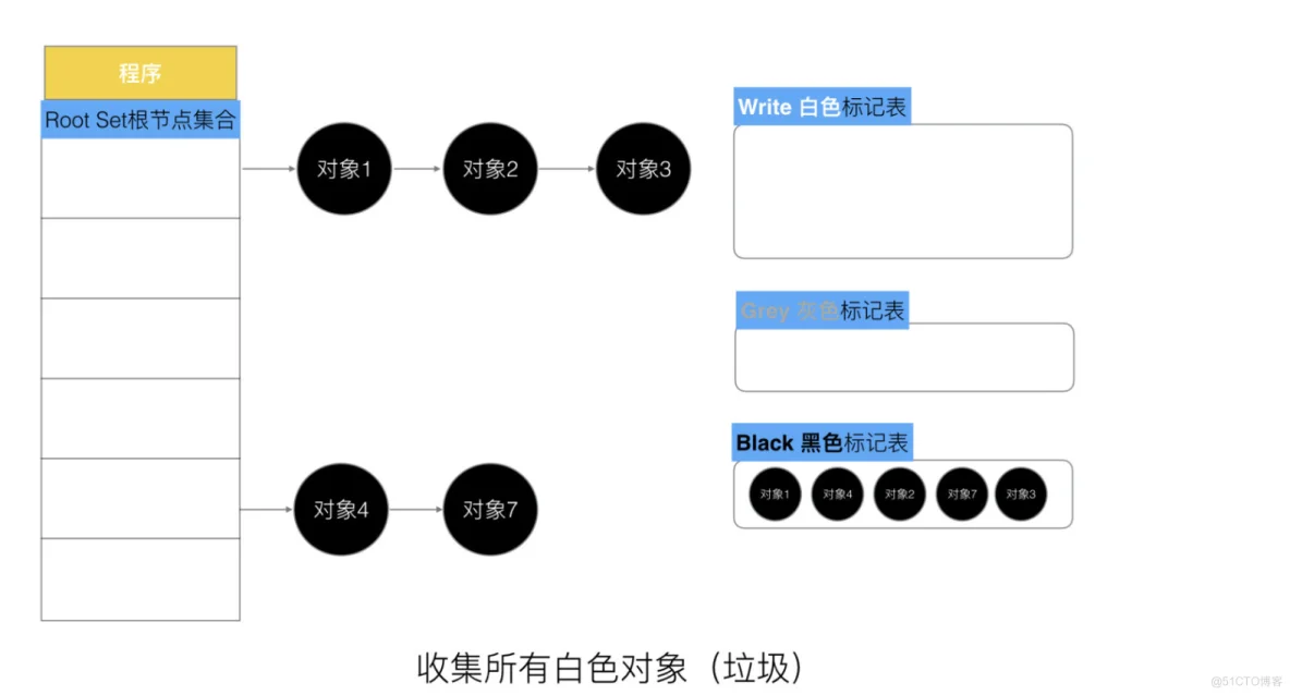 Golang三色标记与混合写屏障_对象引用_13