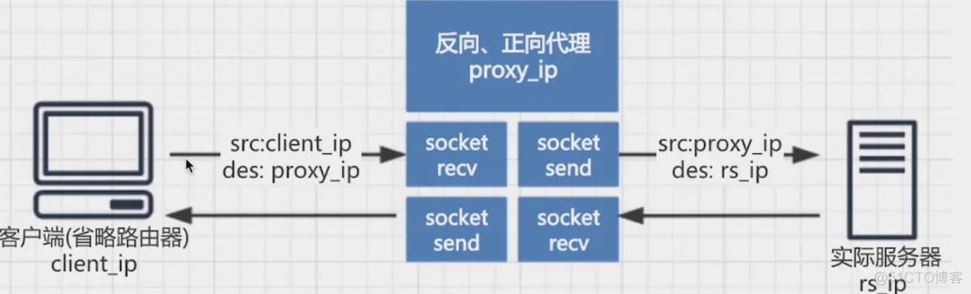 网络代理之HTTP代理（golang反向代理、负载均衡算法实现）_权重_02