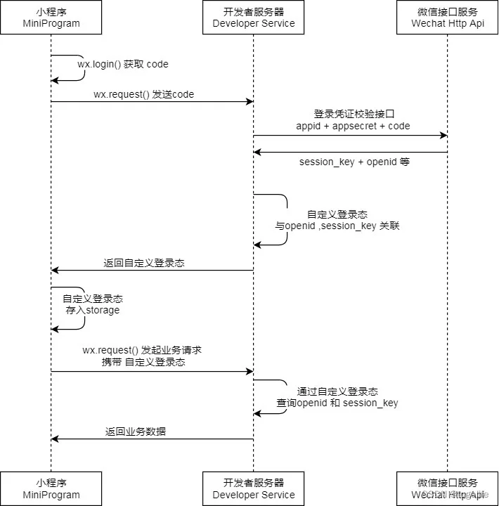 小程序登录流程