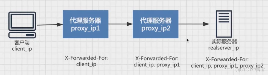 网络代理之HTTP代理（golang反向代理、负载均衡算法实现）_负载均衡_14