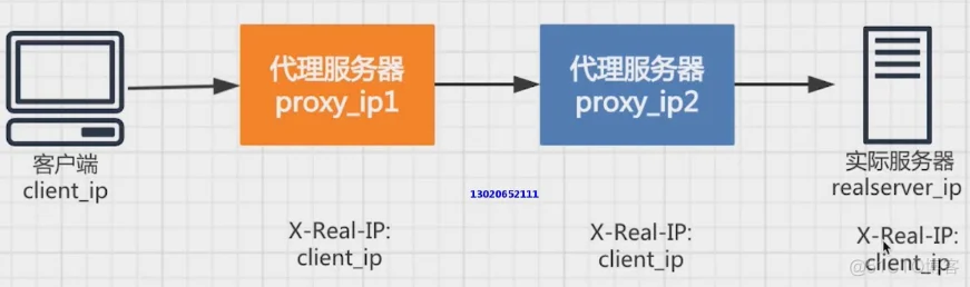 网络代理之HTTP代理（golang反向代理、负载均衡算法实现）_负载均衡_15