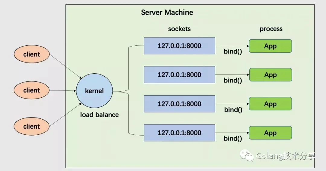 Go 如何利用 Linux 内核的负载均衡能力