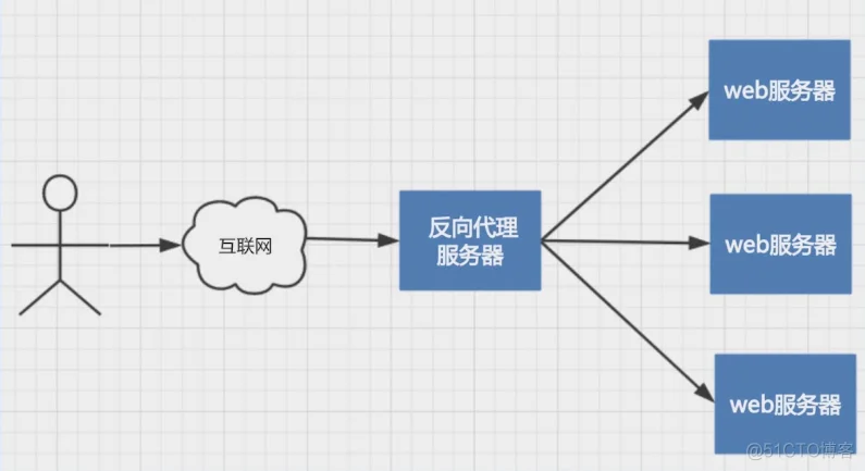 网络代理之HTTP代理（golang反向代理、负载均衡算法实现）_负载均衡_08