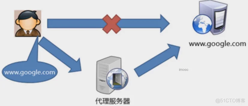 网络代理之HTTP代理（golang反向代理、负载均衡算法实现）_权重_05